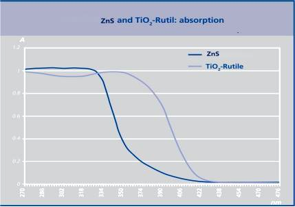 硫化鋅光譜吸收對(duì)比圖（TiO2：ZnS）